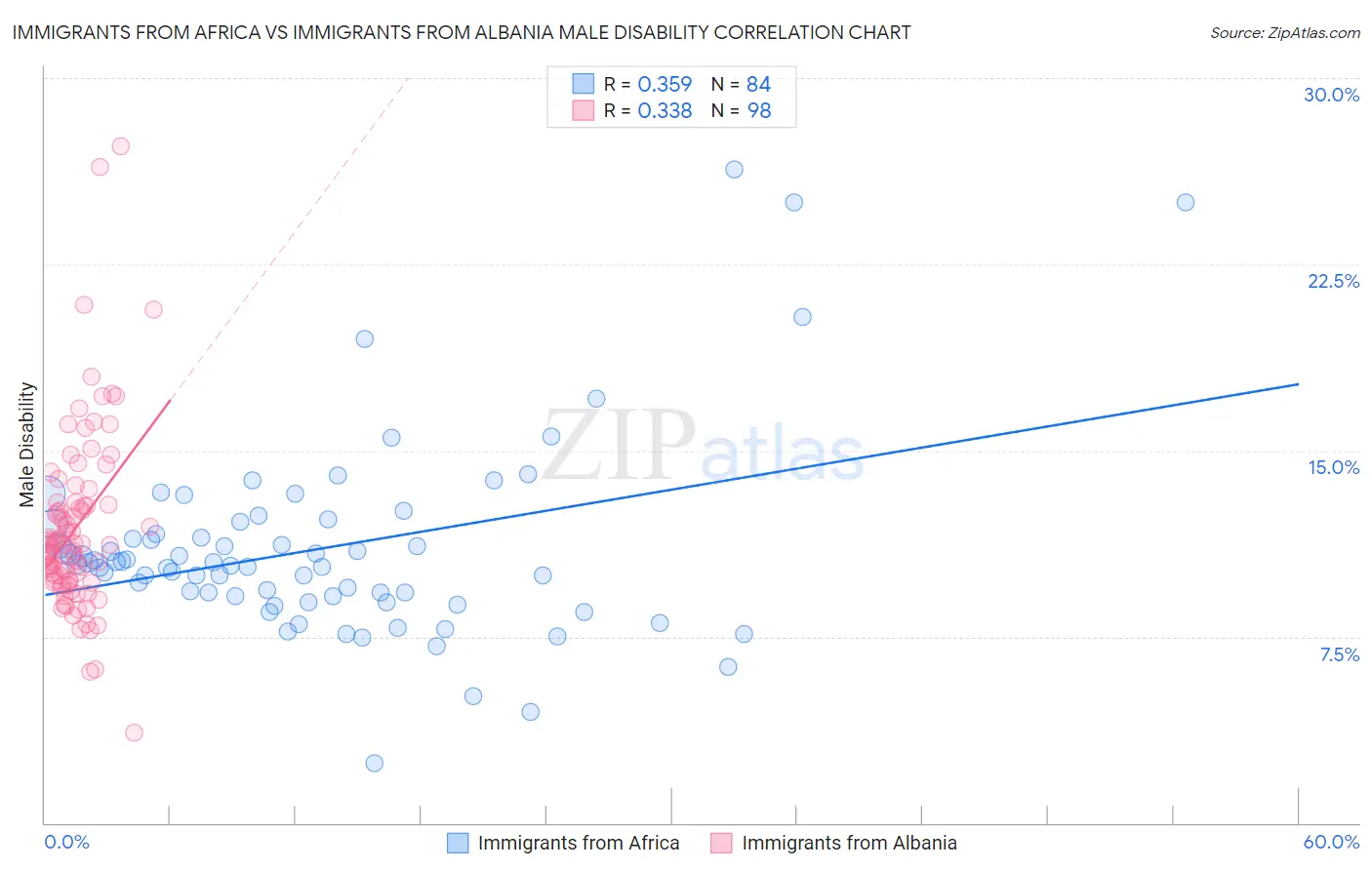 Immigrants from Africa vs Immigrants from Albania Male Disability