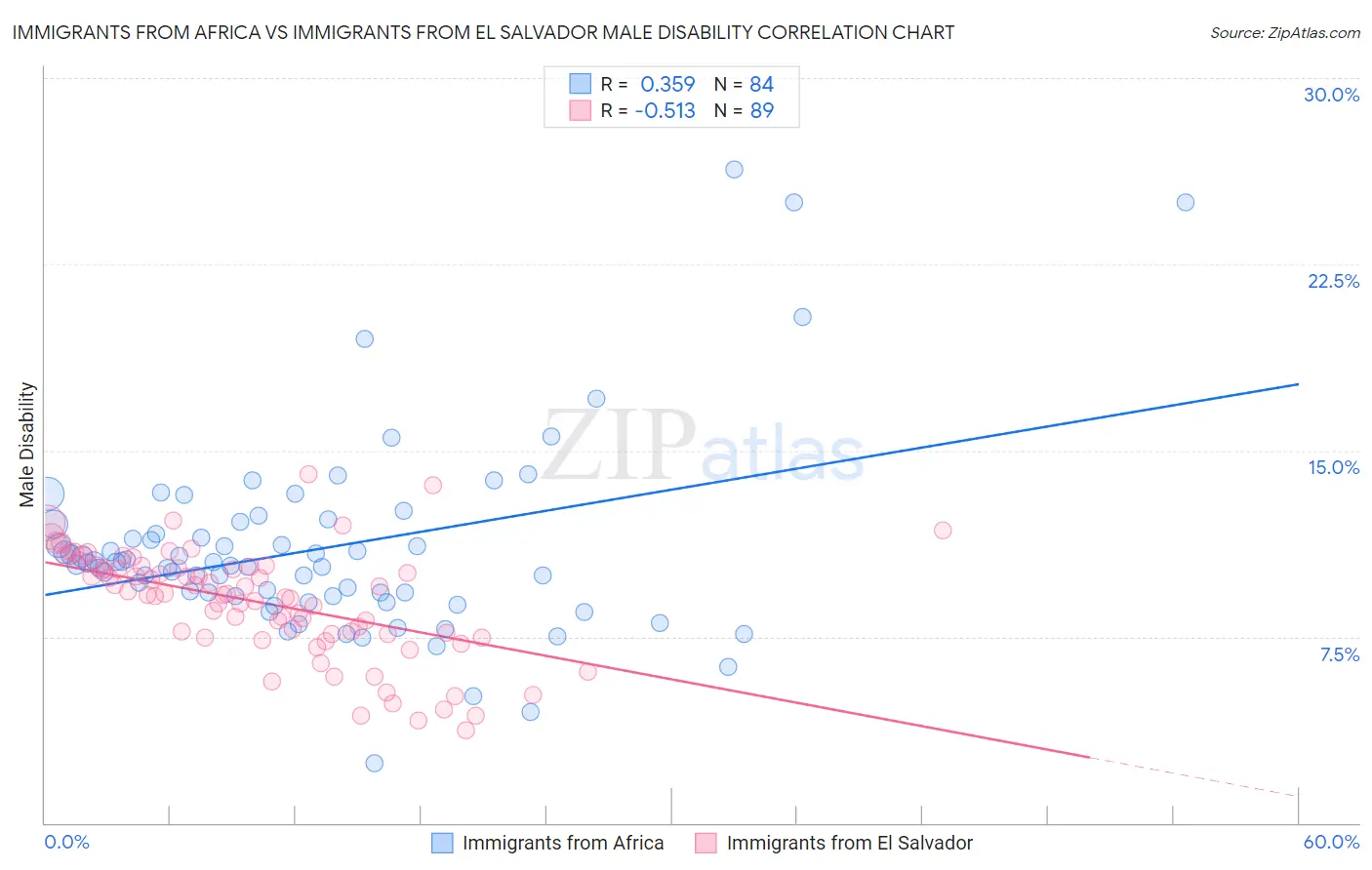 Immigrants from Africa vs Immigrants from El Salvador Male Disability