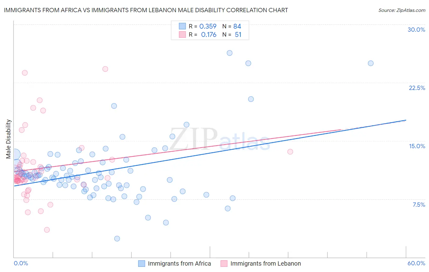 Immigrants from Africa vs Immigrants from Lebanon Male Disability