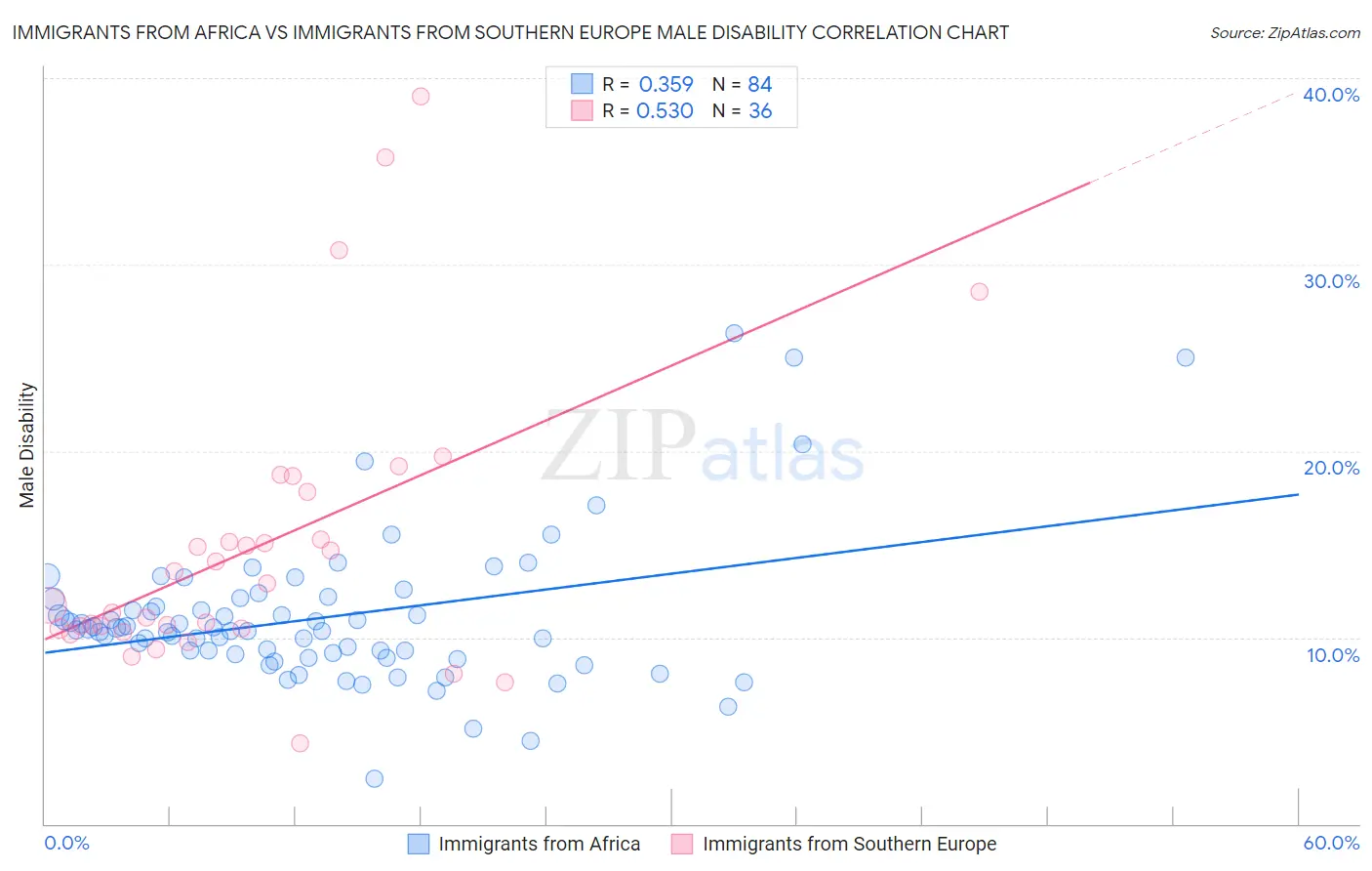 Immigrants from Africa vs Immigrants from Southern Europe Male Disability