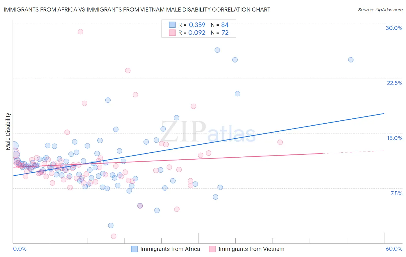 Immigrants from Africa vs Immigrants from Vietnam Male Disability