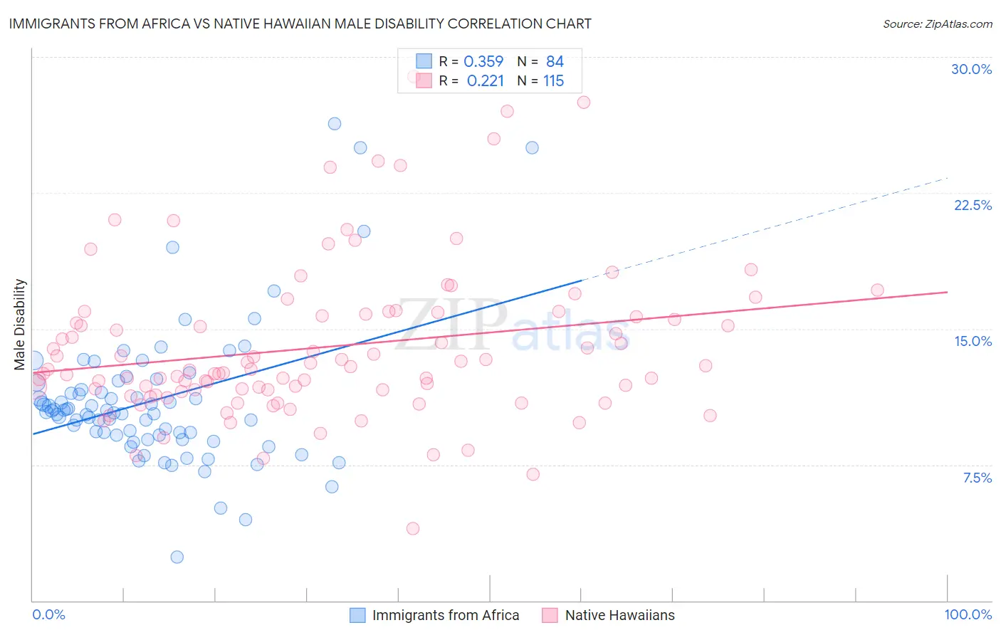 Immigrants from Africa vs Native Hawaiian Male Disability