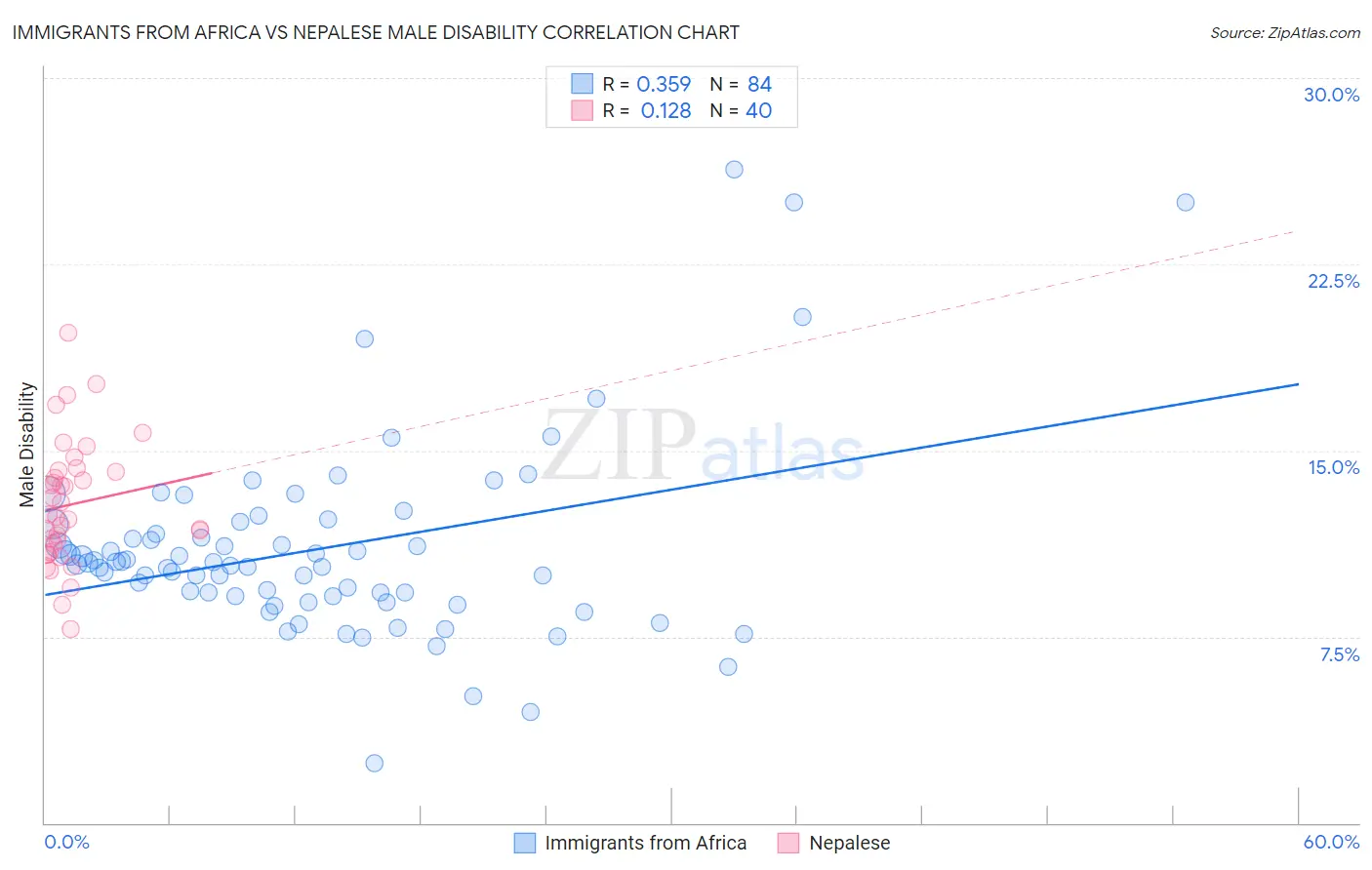 Immigrants from Africa vs Nepalese Male Disability