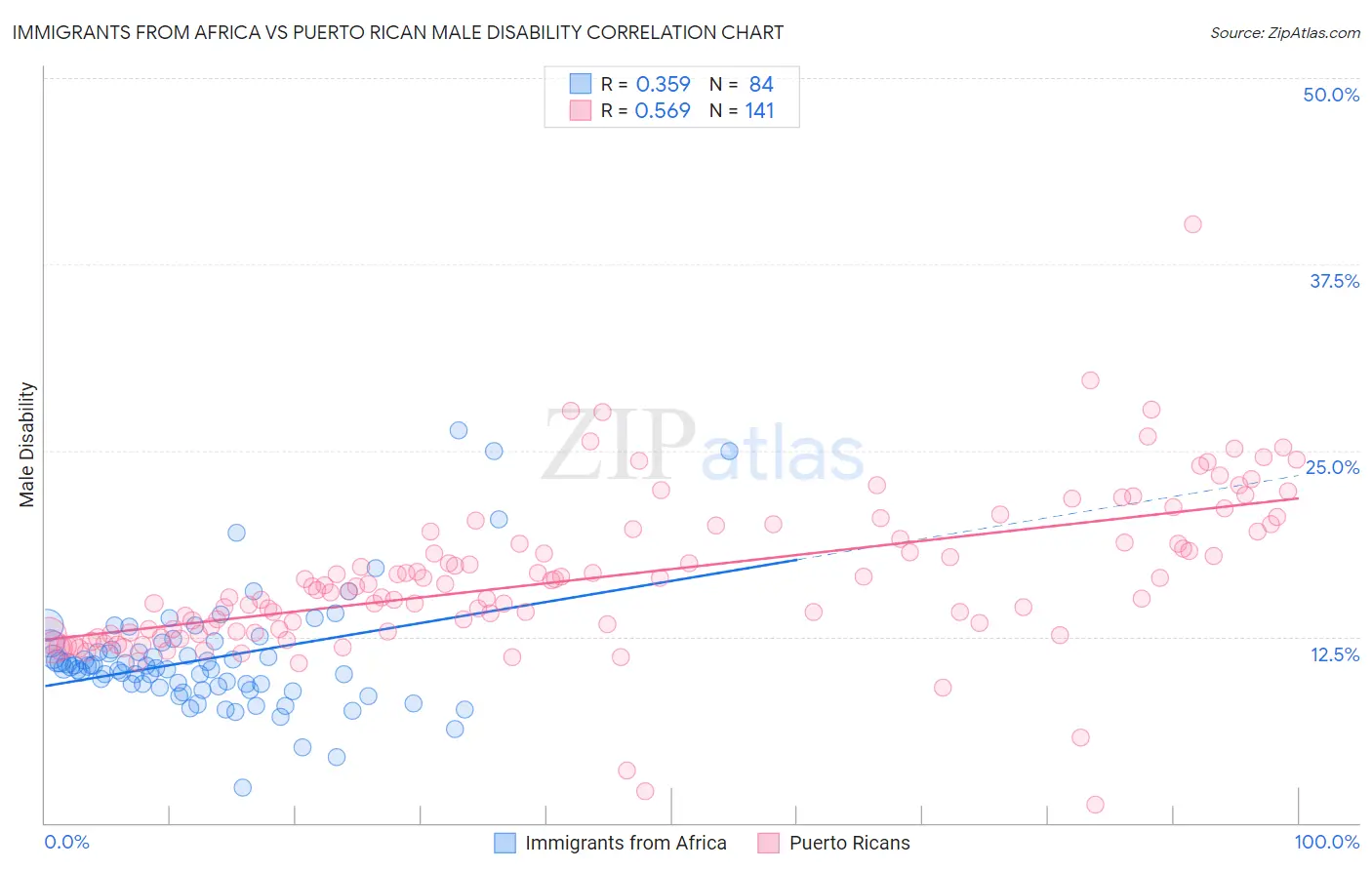 Immigrants from Africa vs Puerto Rican Male Disability