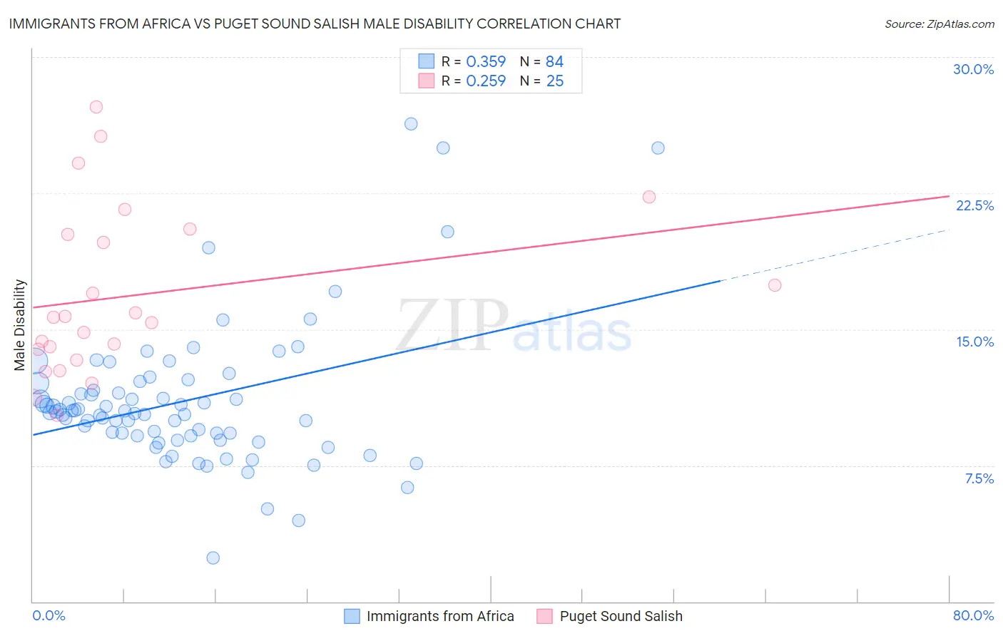 Immigrants from Africa vs Puget Sound Salish Male Disability