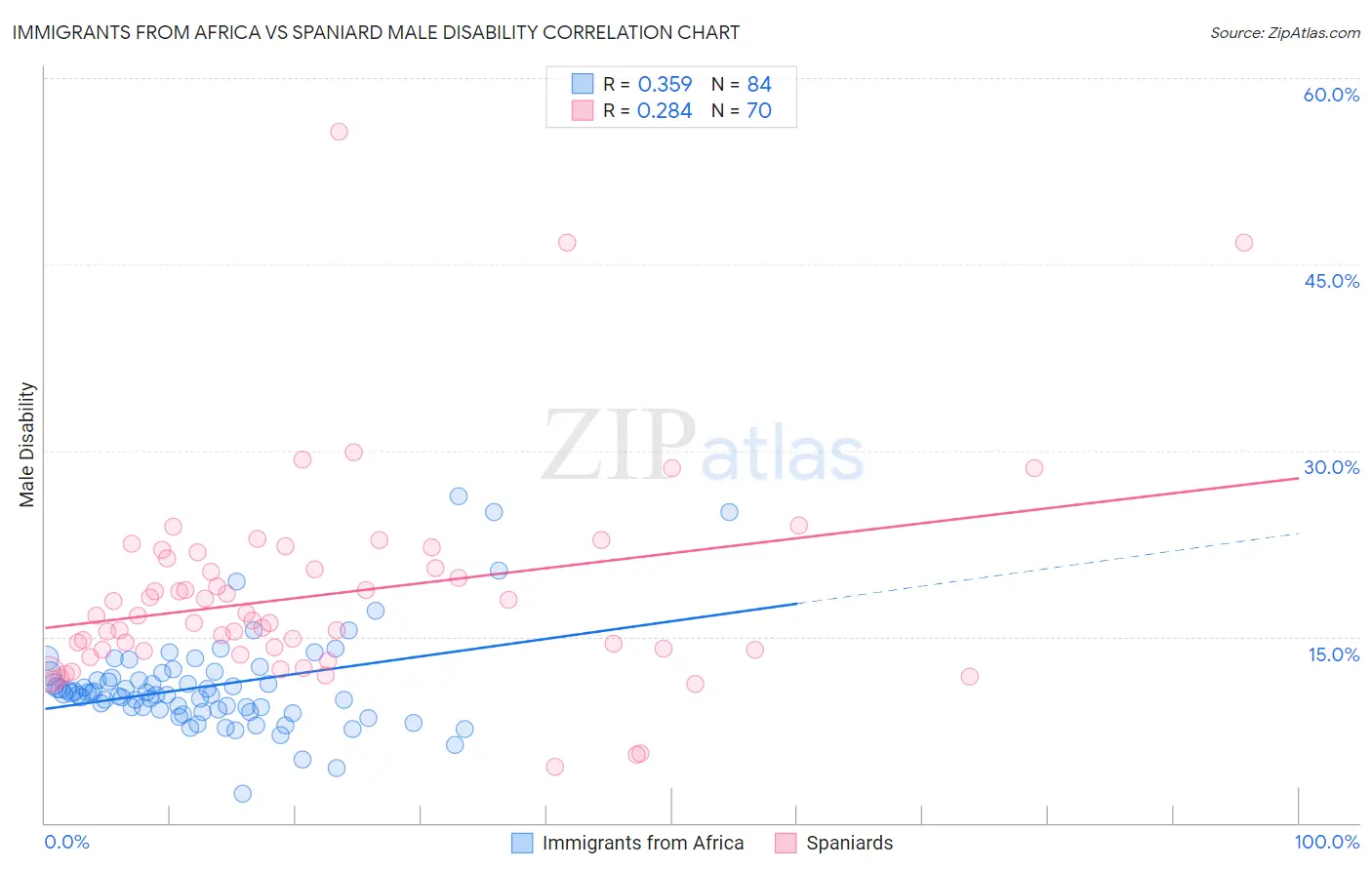 Immigrants from Africa vs Spaniard Male Disability