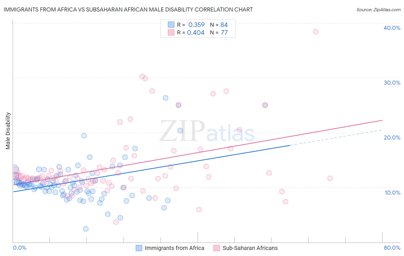 Immigrants from Africa vs Subsaharan African Male Disability