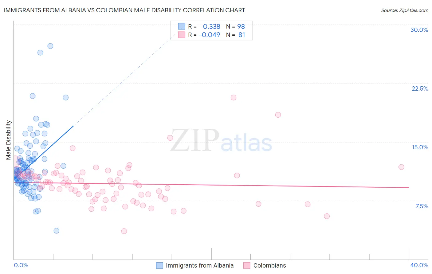 Immigrants from Albania vs Colombian Male Disability