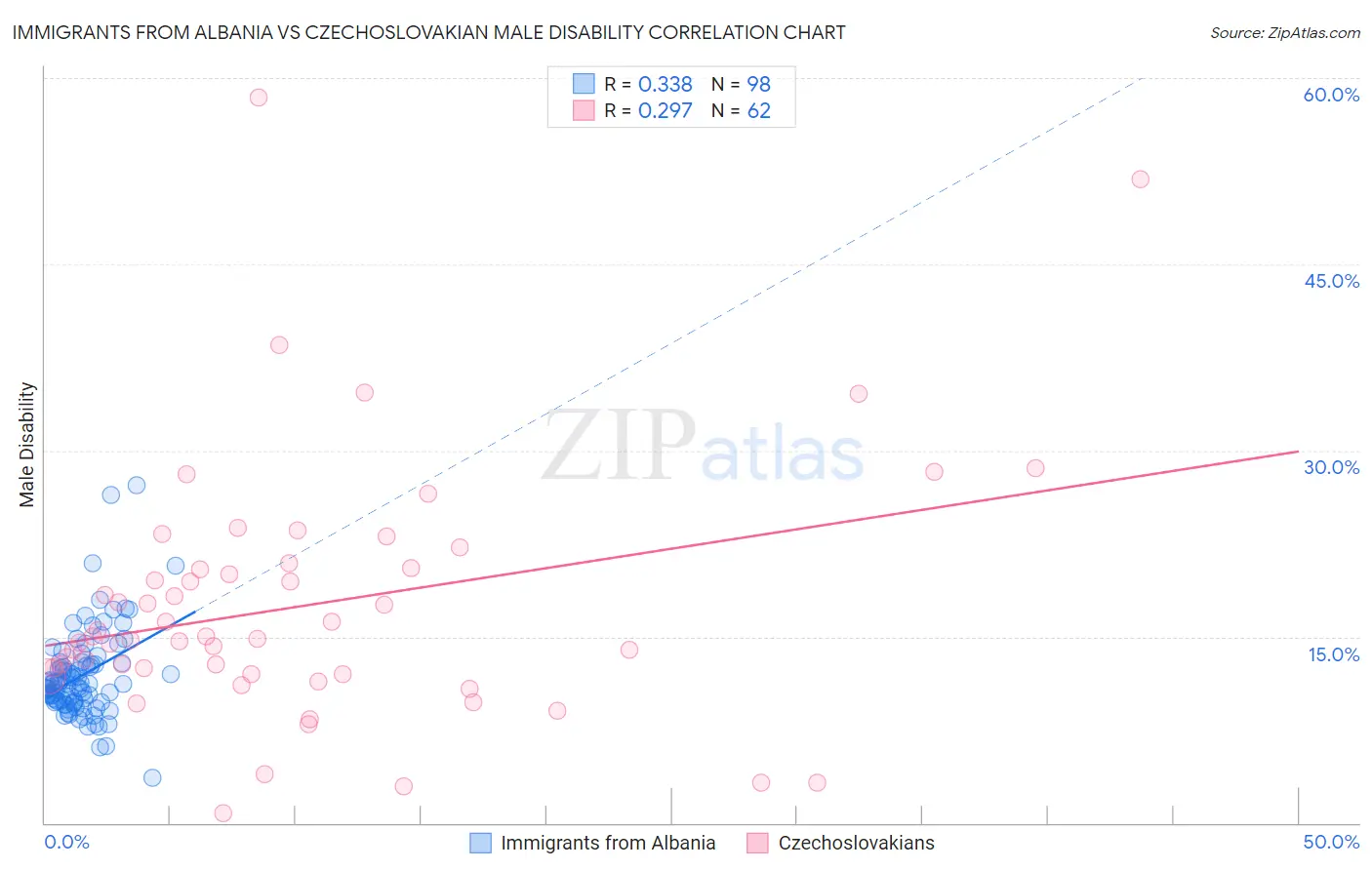 Immigrants from Albania vs Czechoslovakian Male Disability