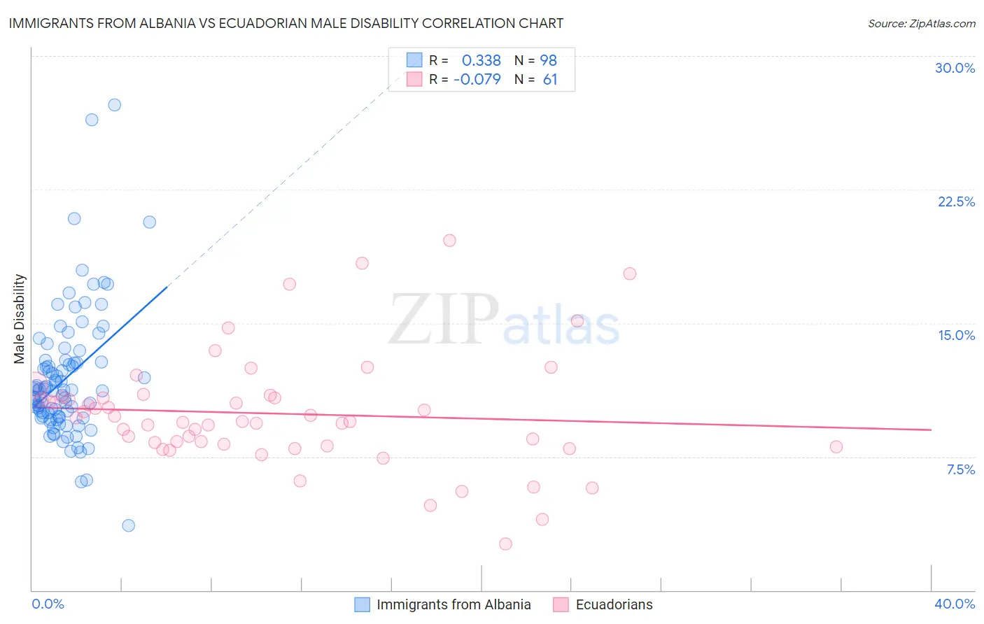 Immigrants from Albania vs Ecuadorian Male Disability