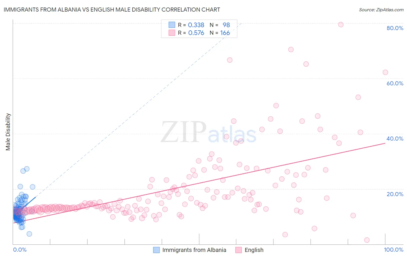 Immigrants from Albania vs English Male Disability