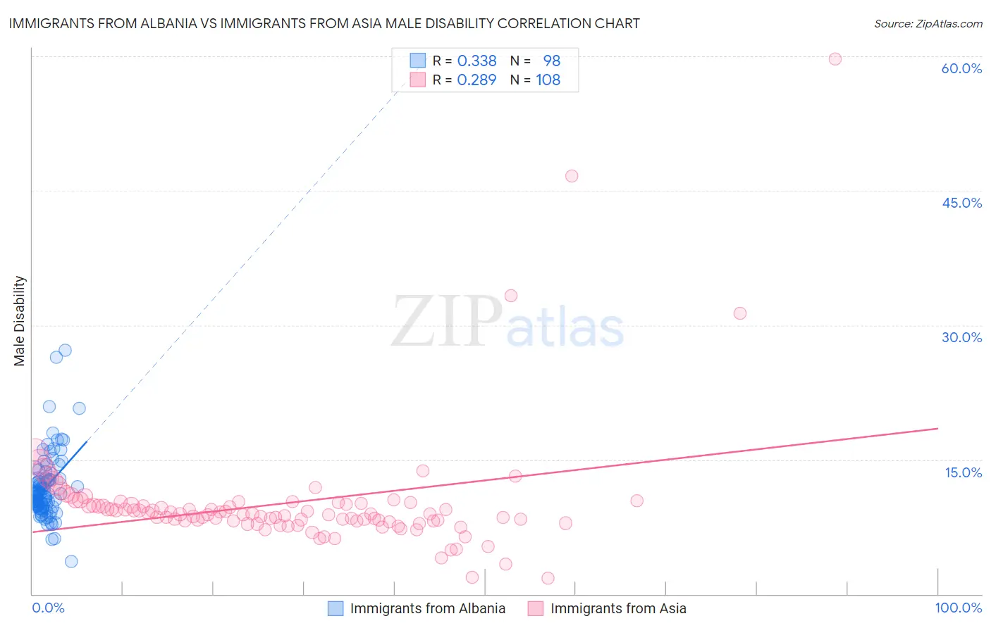 Immigrants from Albania vs Immigrants from Asia Male Disability