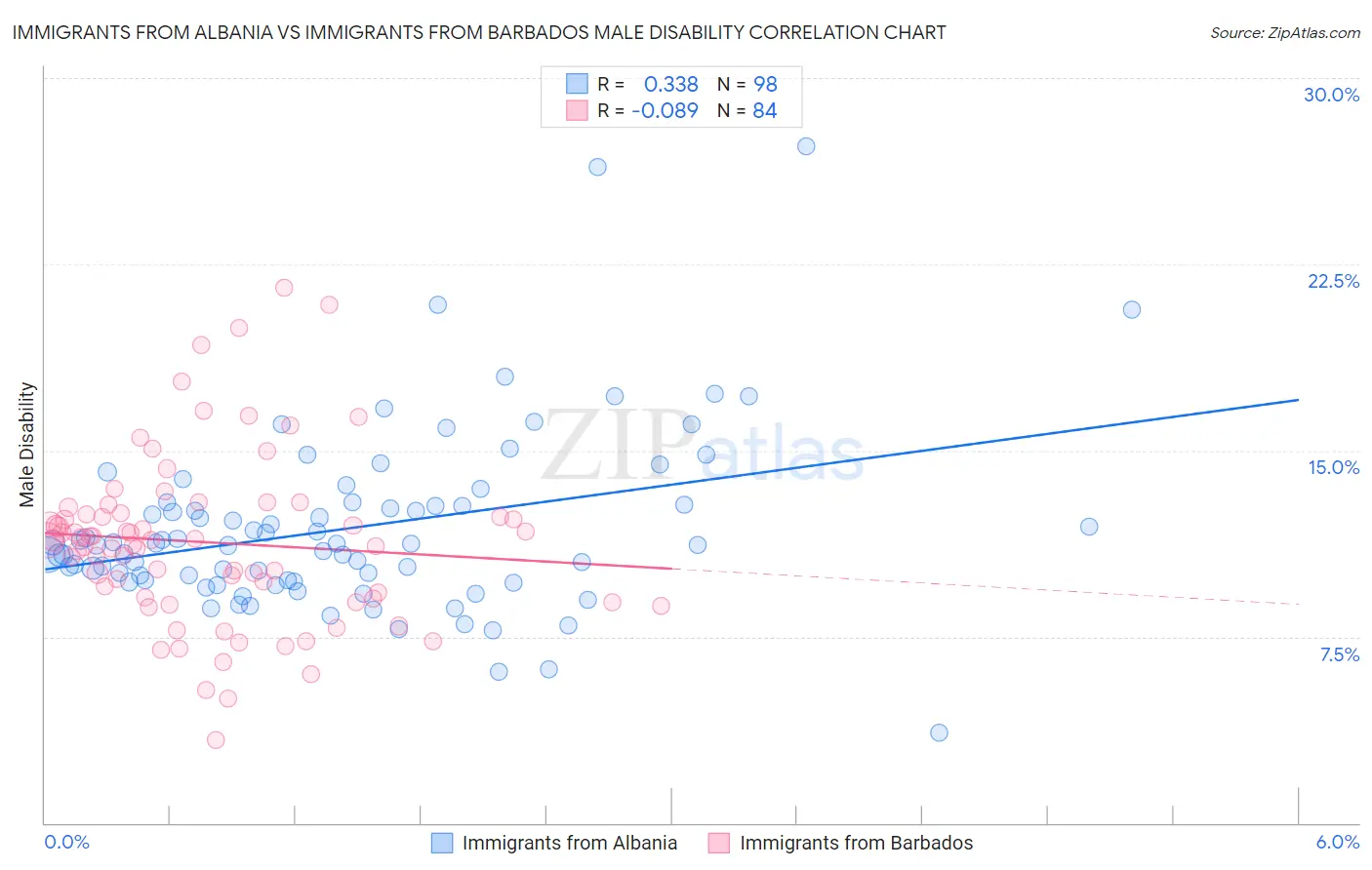 Immigrants from Albania vs Immigrants from Barbados Male Disability