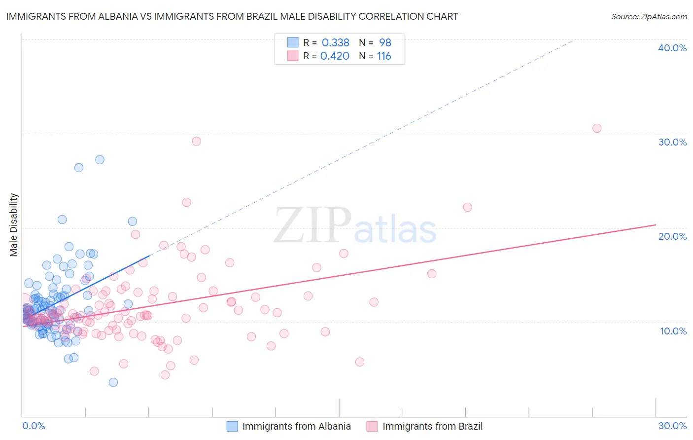 Immigrants from Albania vs Immigrants from Brazil Male Disability