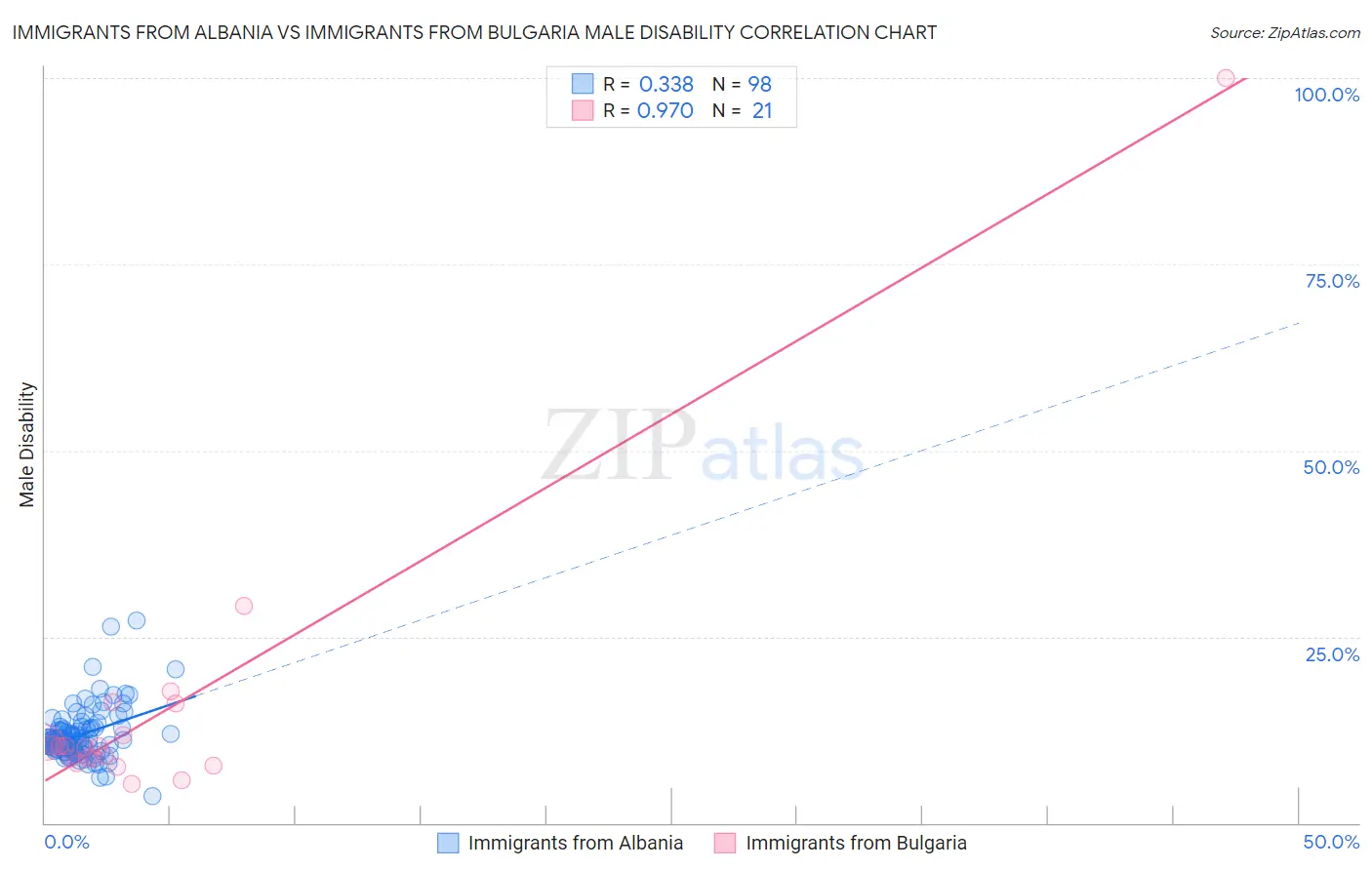 Immigrants from Albania vs Immigrants from Bulgaria Male Disability