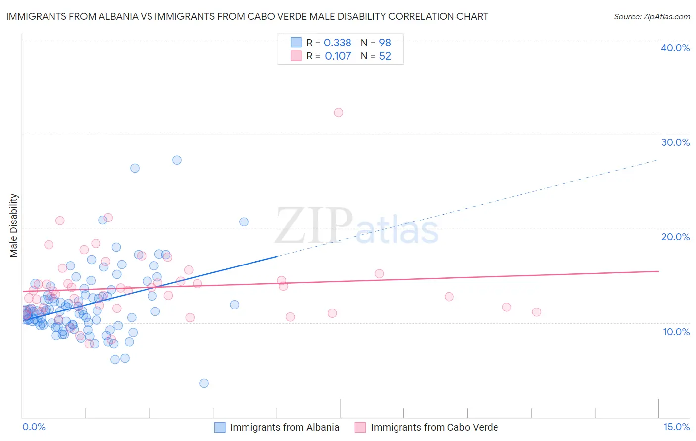 Immigrants from Albania vs Immigrants from Cabo Verde Male Disability