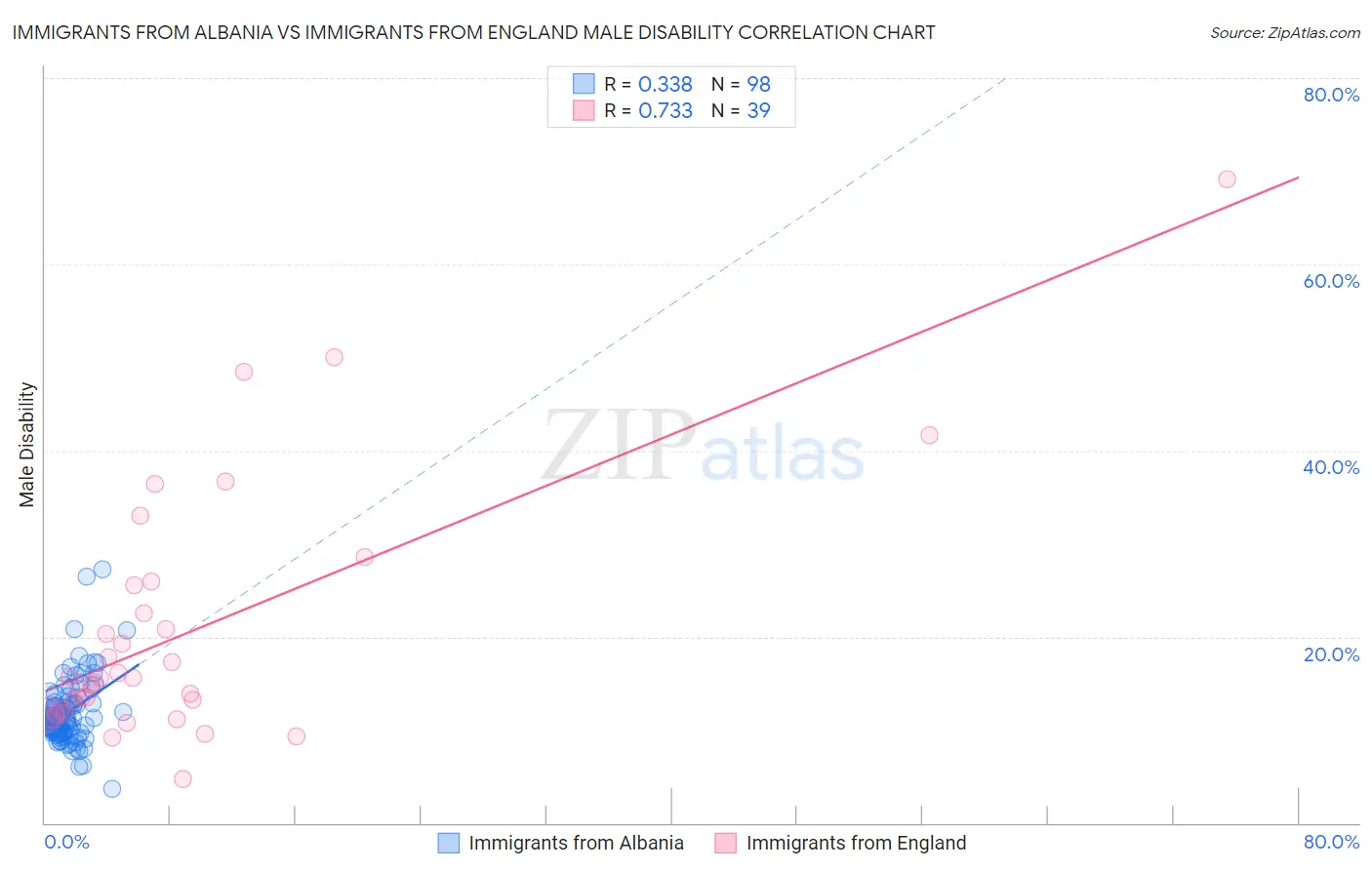 Immigrants from Albania vs Immigrants from England Male Disability