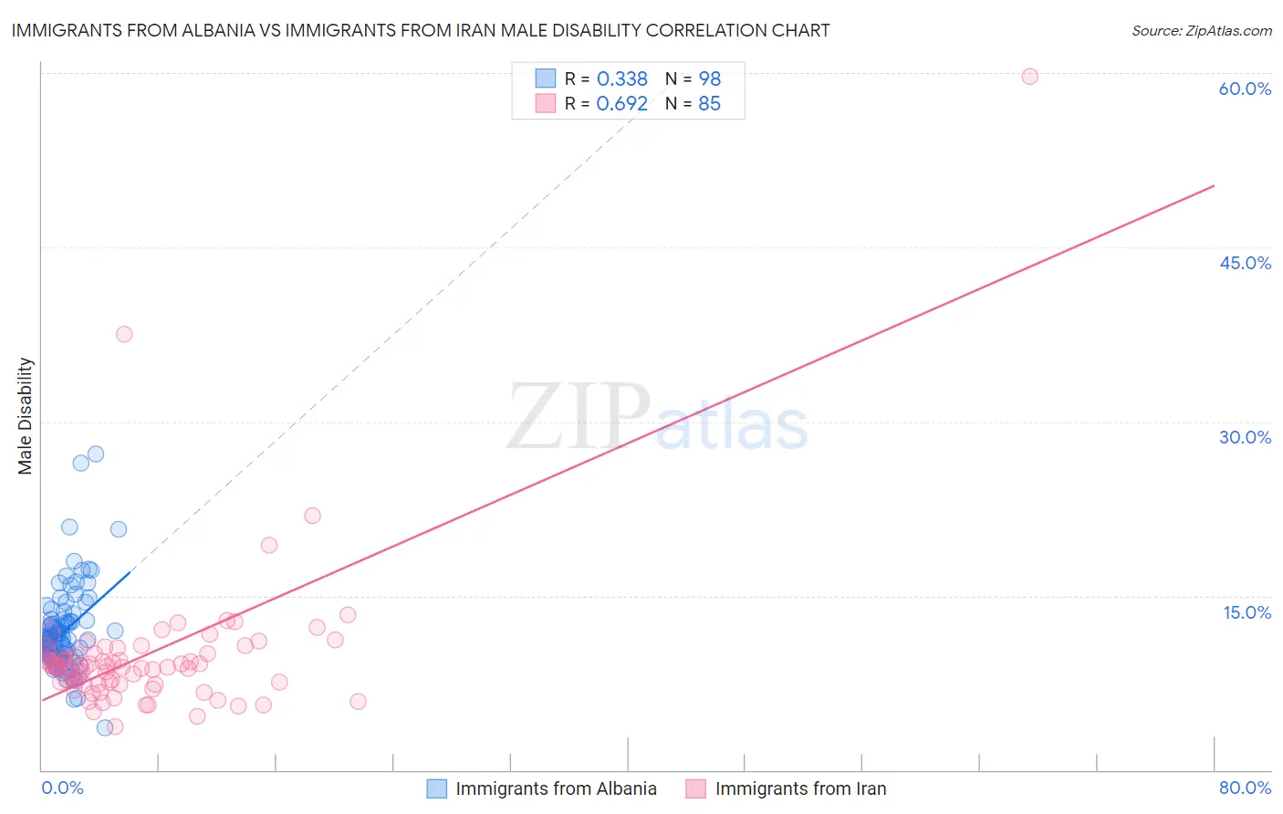 Immigrants from Albania vs Immigrants from Iran Male Disability