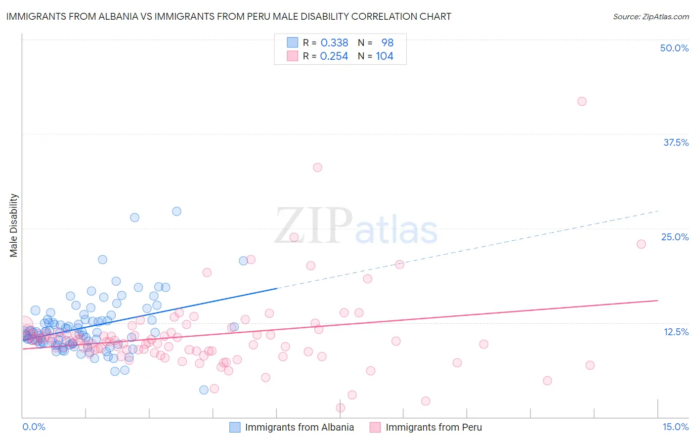 Immigrants from Albania vs Immigrants from Peru Male Disability