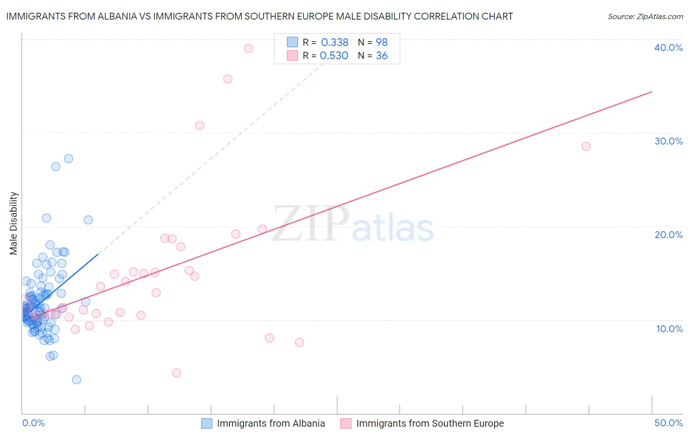 Immigrants from Albania vs Immigrants from Southern Europe Male Disability