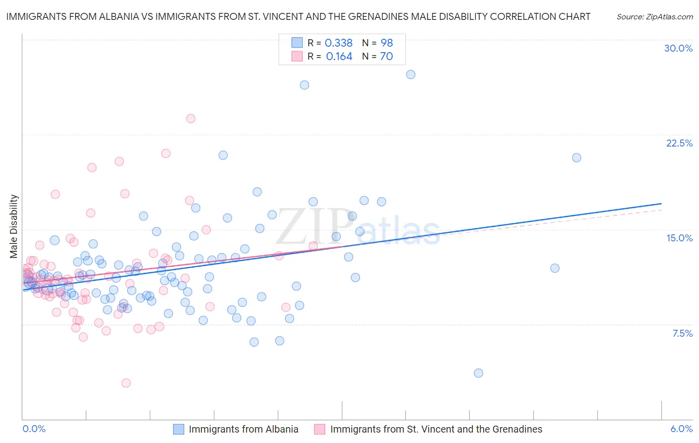 Immigrants from Albania vs Immigrants from St. Vincent and the Grenadines Male Disability