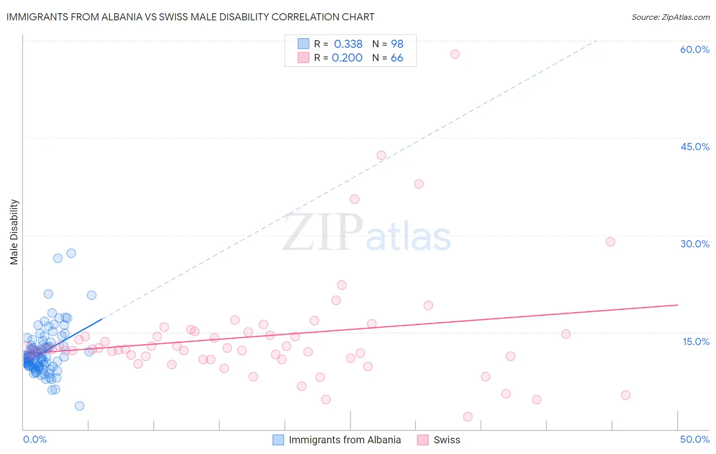 Immigrants from Albania vs Swiss Male Disability