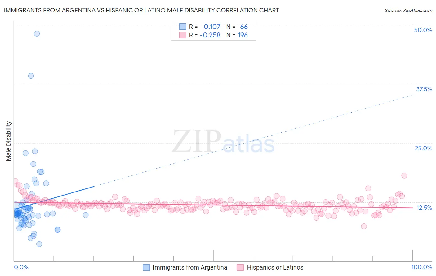 Immigrants from Argentina vs Hispanic or Latino Male Disability