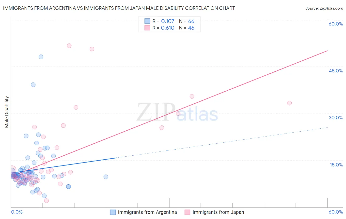 Immigrants from Argentina vs Immigrants from Japan Male Disability