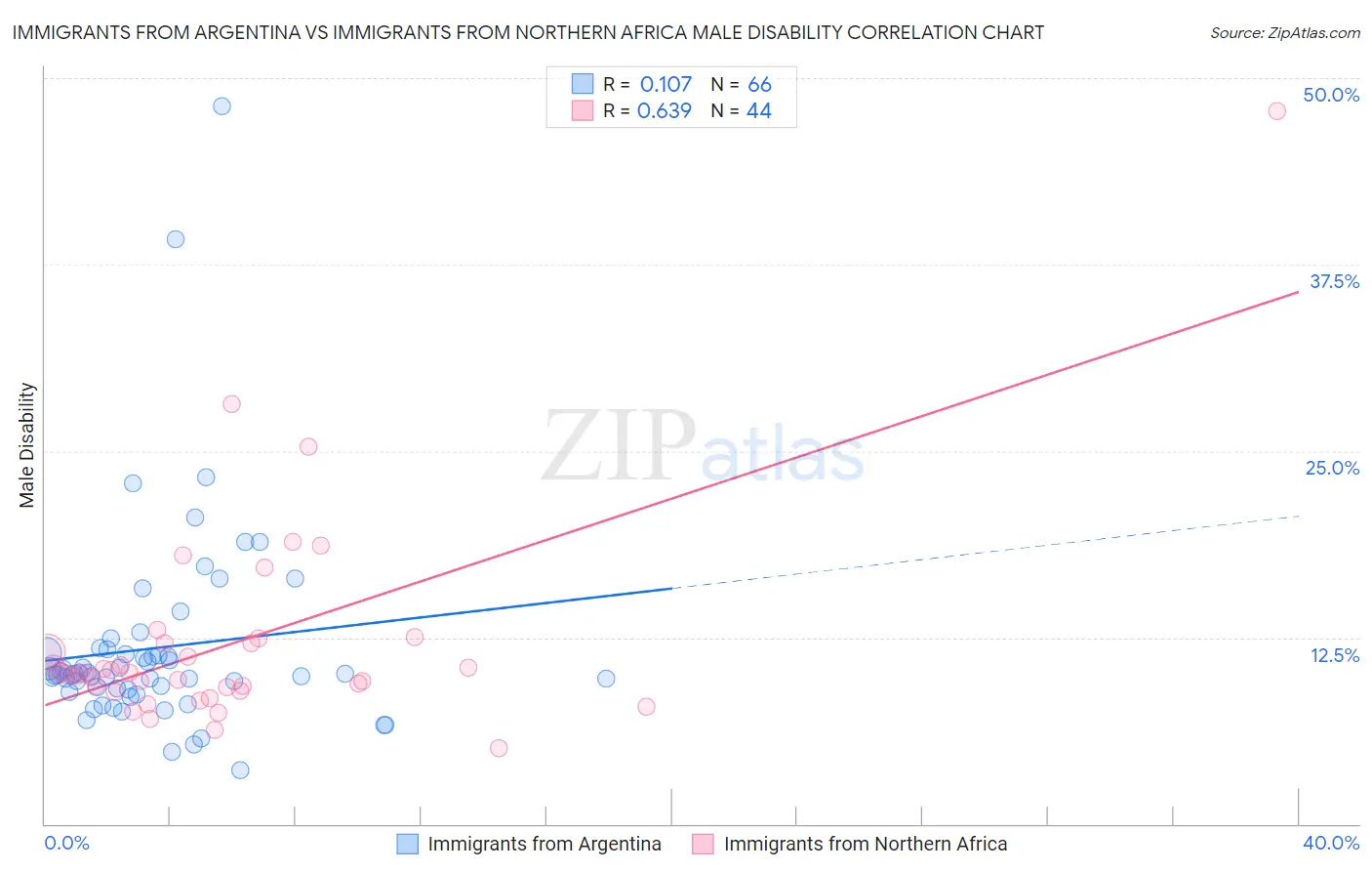 Immigrants from Argentina vs Immigrants from Northern Africa Male Disability