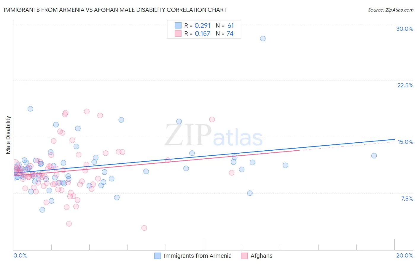 Immigrants from Armenia vs Afghan Male Disability