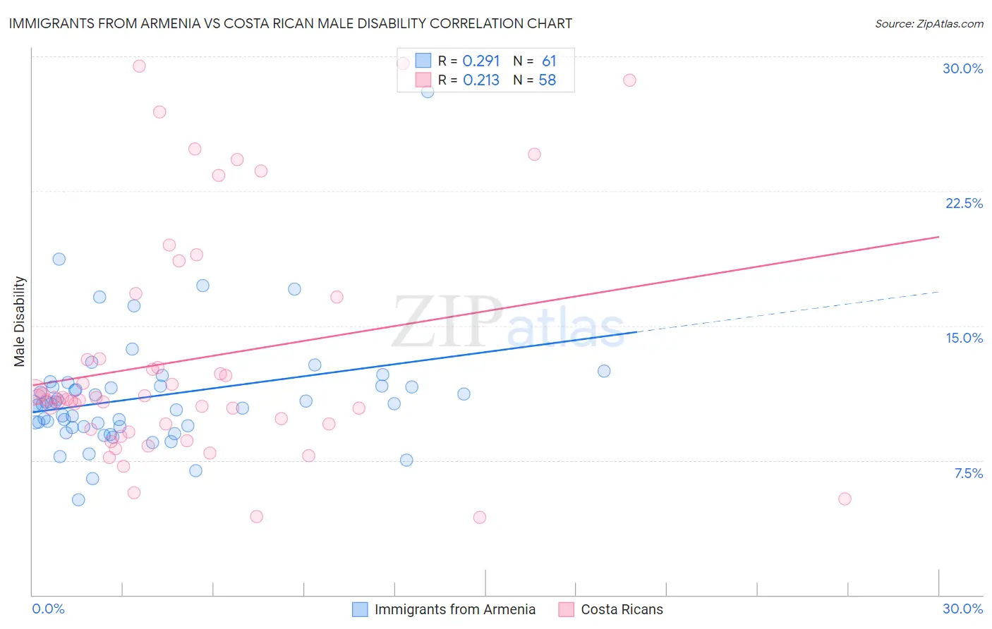 Immigrants from Armenia vs Costa Rican Male Disability