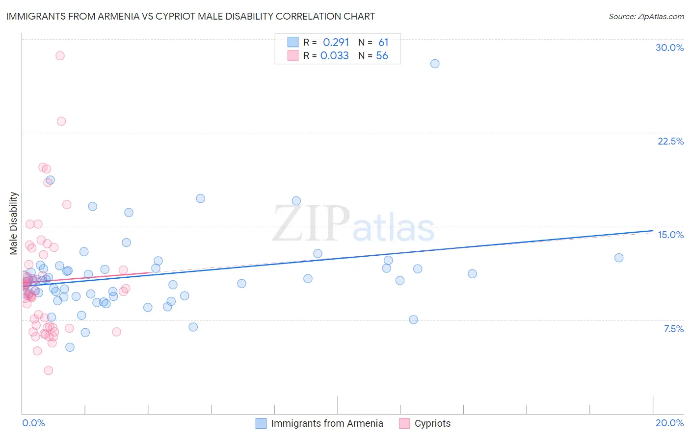 Immigrants from Armenia vs Cypriot Male Disability