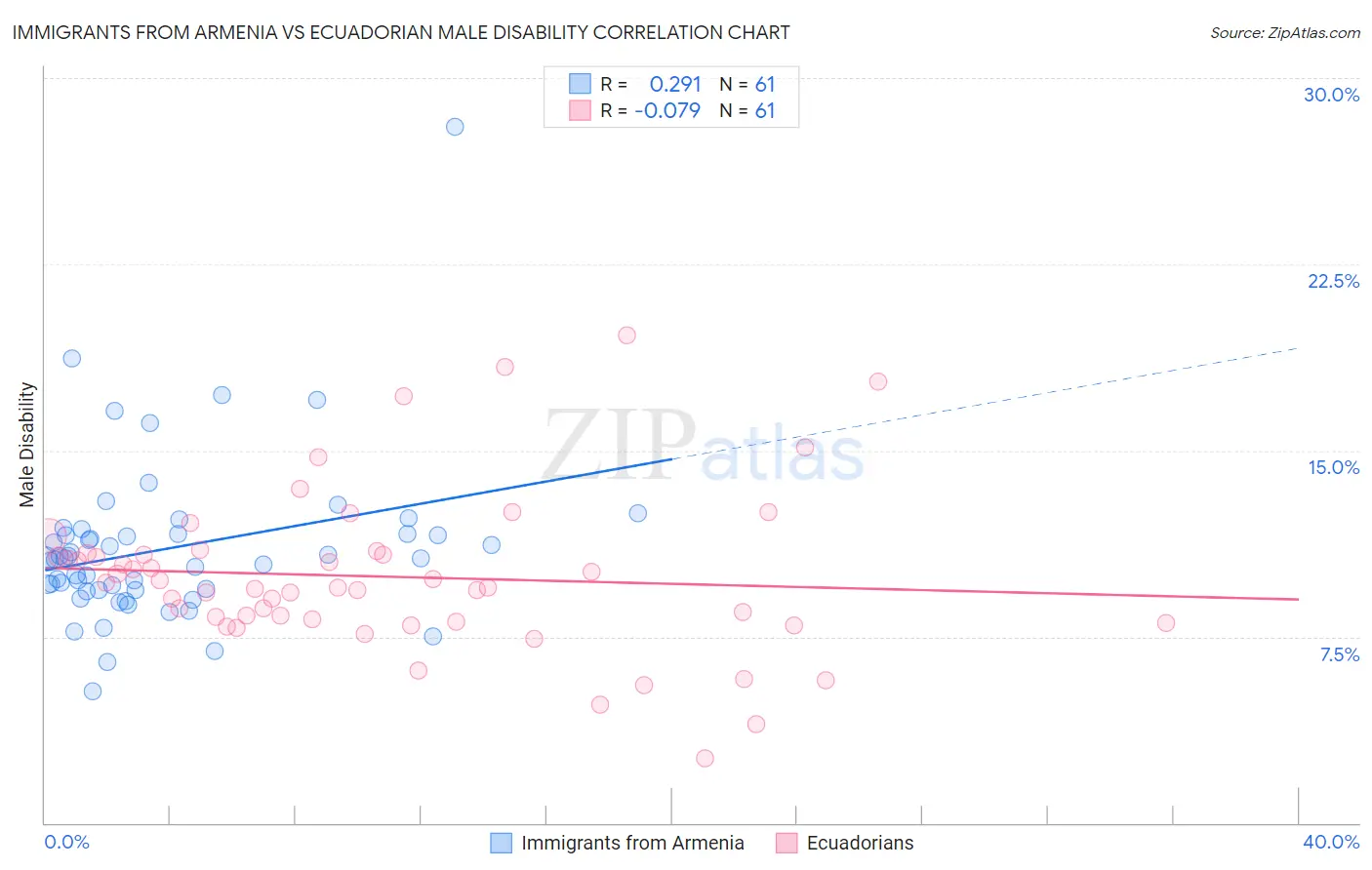 Immigrants from Armenia vs Ecuadorian Male Disability