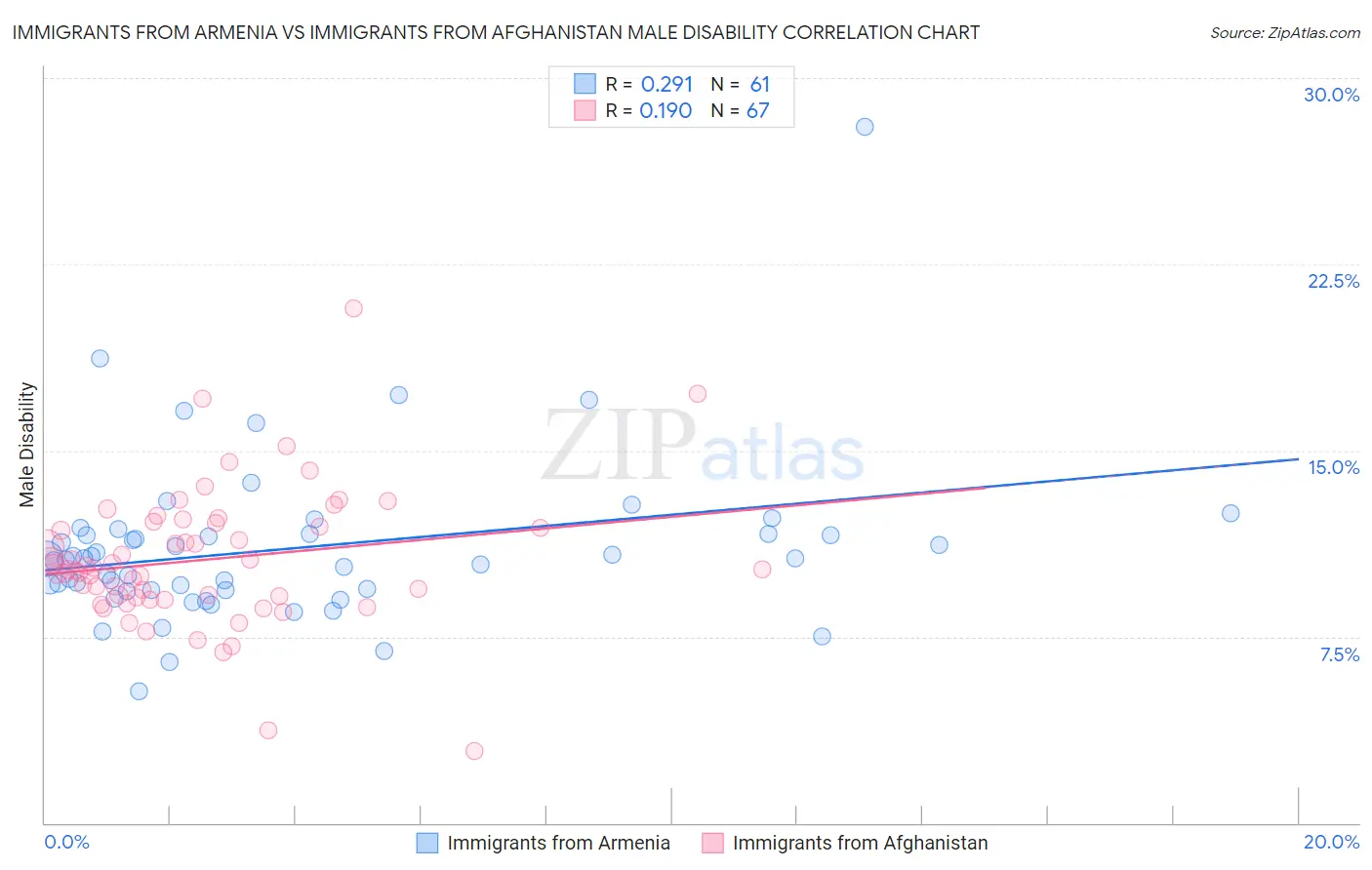 Immigrants from Armenia vs Immigrants from Afghanistan Male Disability