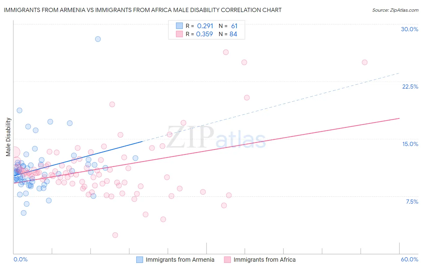 Immigrants from Armenia vs Immigrants from Africa Male Disability