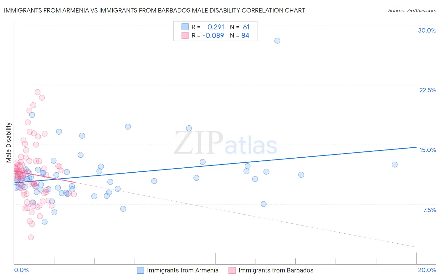 Immigrants from Armenia vs Immigrants from Barbados Male Disability