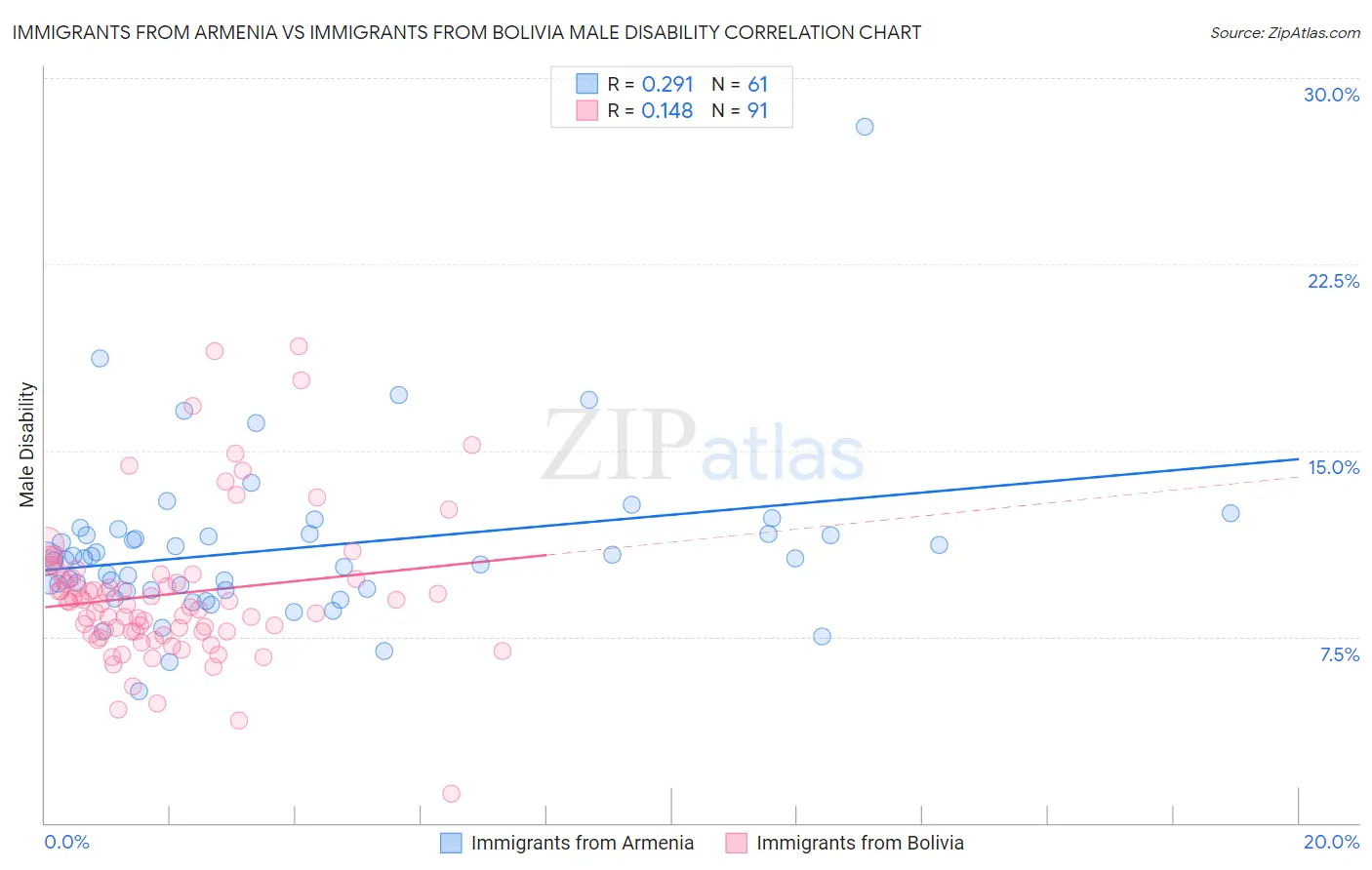 Immigrants from Armenia vs Immigrants from Bolivia Male Disability