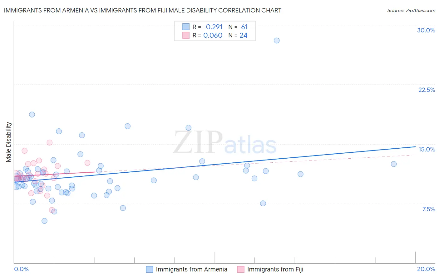 Immigrants from Armenia vs Immigrants from Fiji Male Disability