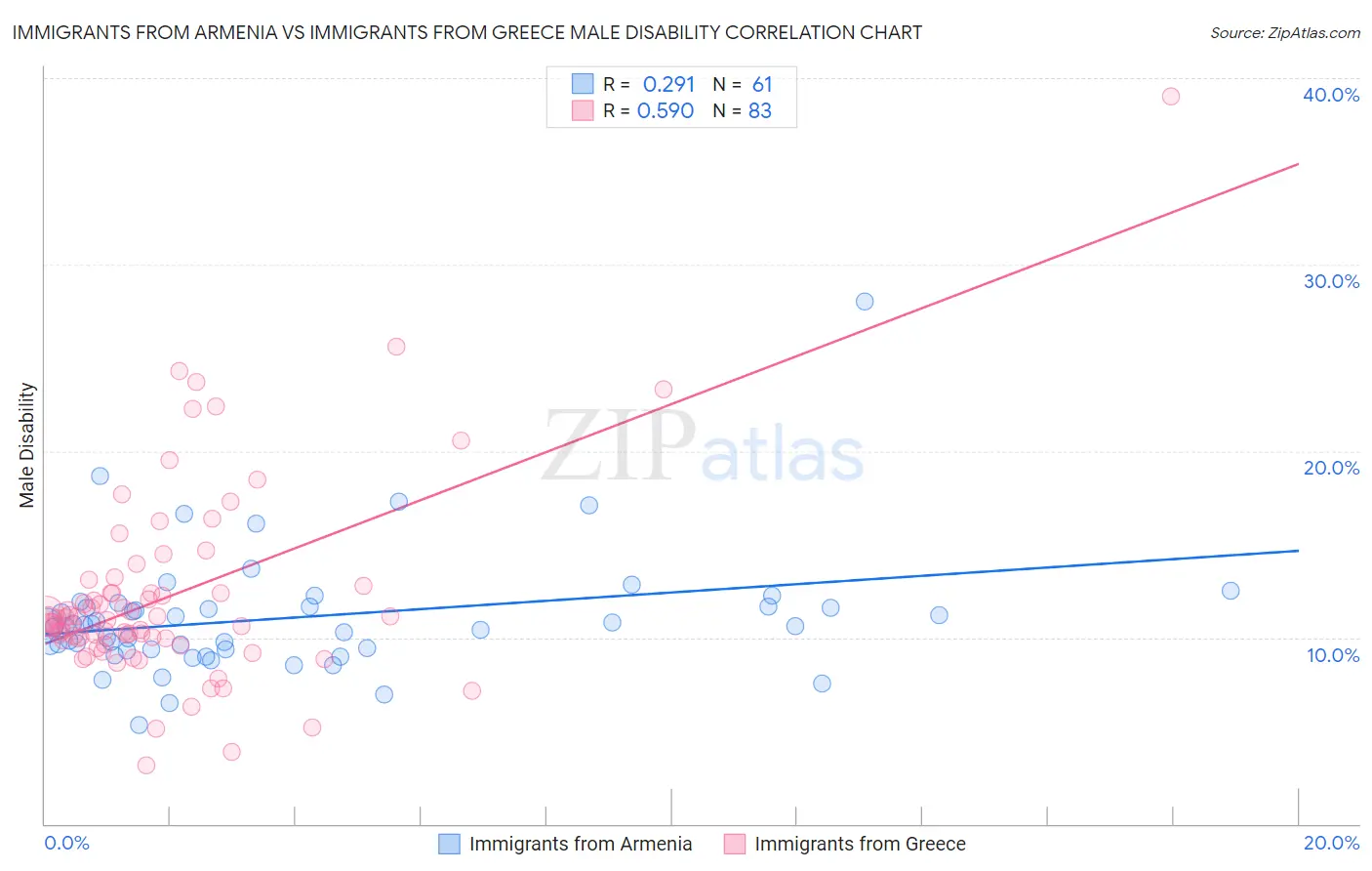 Immigrants from Armenia vs Immigrants from Greece Male Disability