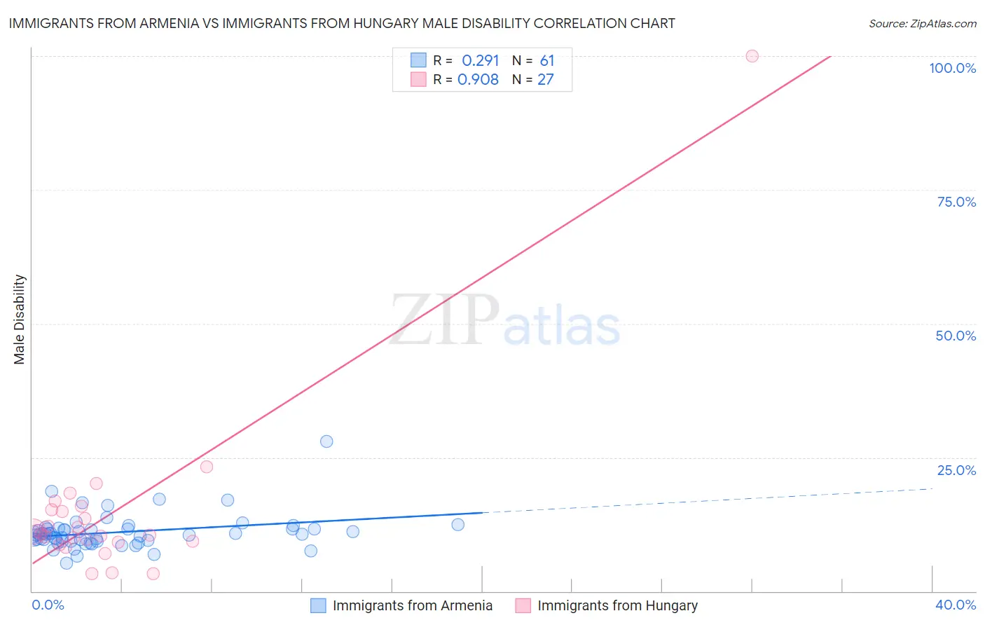 Immigrants from Armenia vs Immigrants from Hungary Male Disability