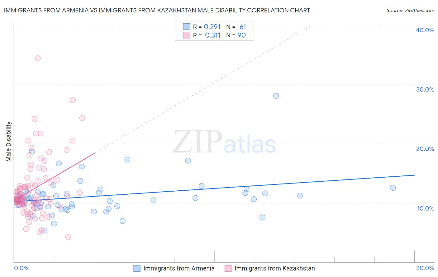 Immigrants from Armenia vs Immigrants from Kazakhstan Male Disability