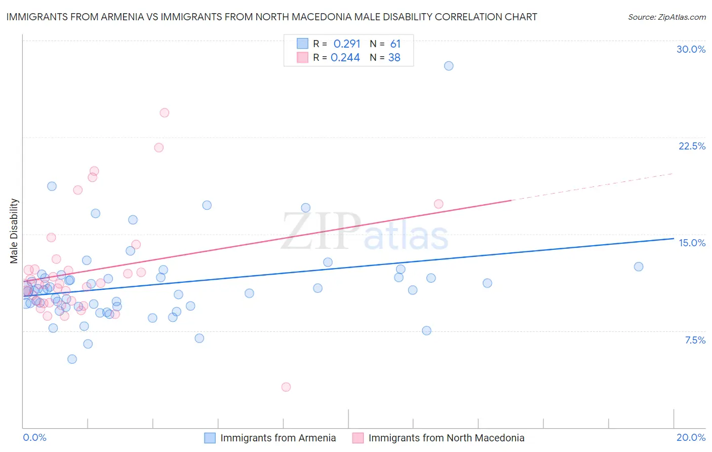 Immigrants from Armenia vs Immigrants from North Macedonia Male Disability