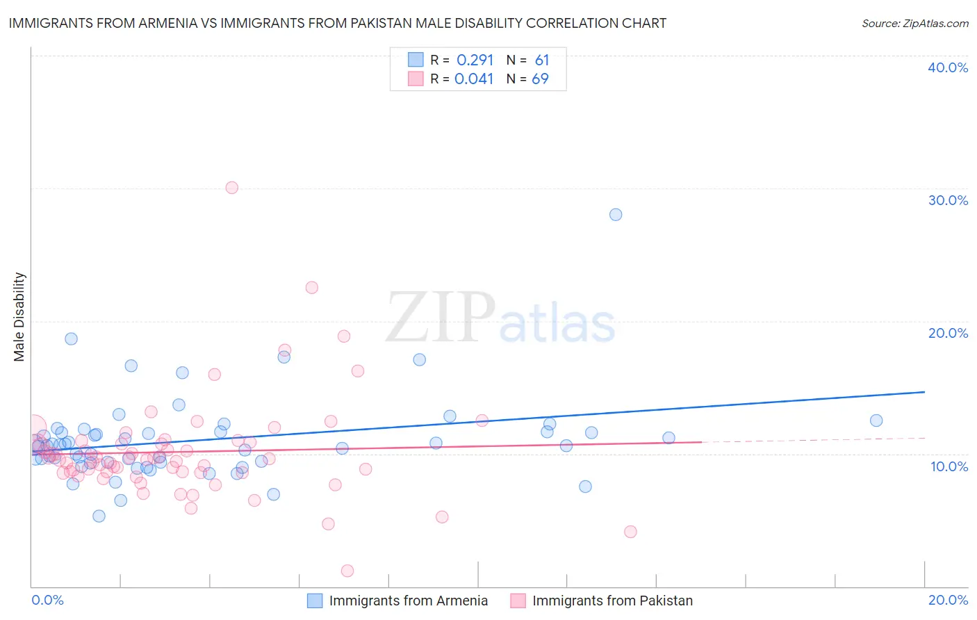 Immigrants from Armenia vs Immigrants from Pakistan Male Disability