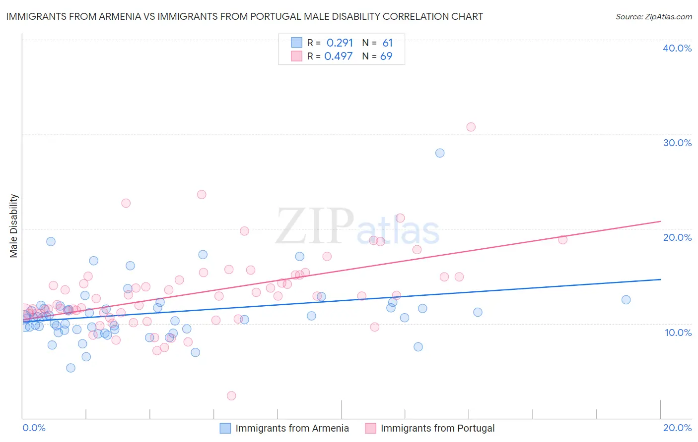 Immigrants from Armenia vs Immigrants from Portugal Male Disability