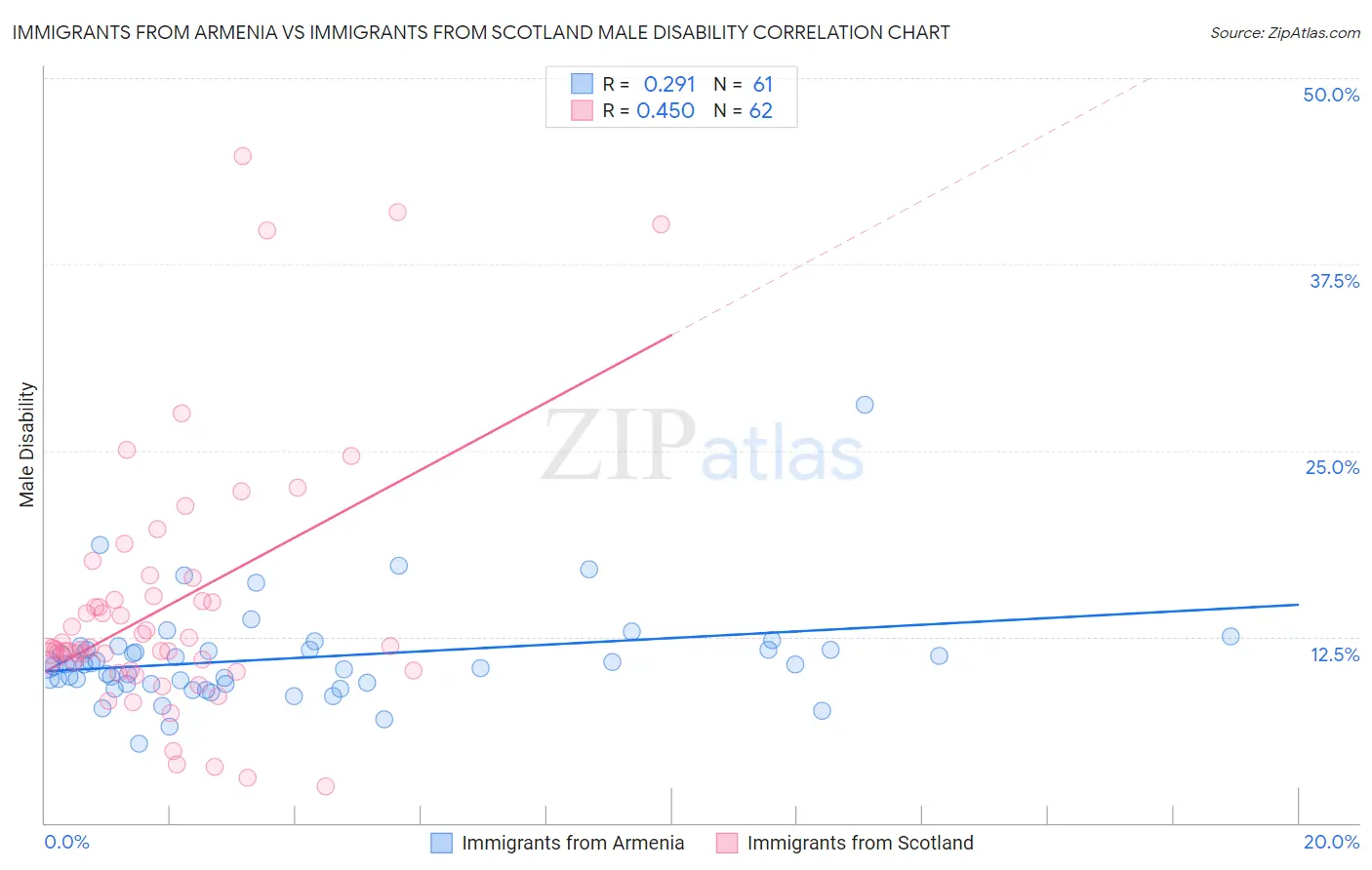 Immigrants from Armenia vs Immigrants from Scotland Male Disability