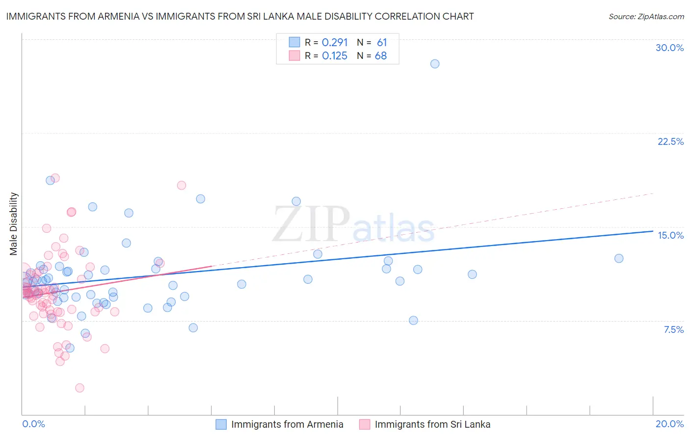 Immigrants from Armenia vs Immigrants from Sri Lanka Male Disability