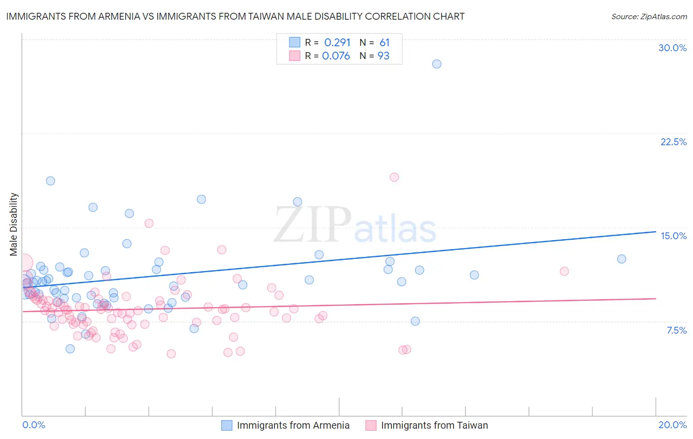 Immigrants from Armenia vs Immigrants from Taiwan Male Disability