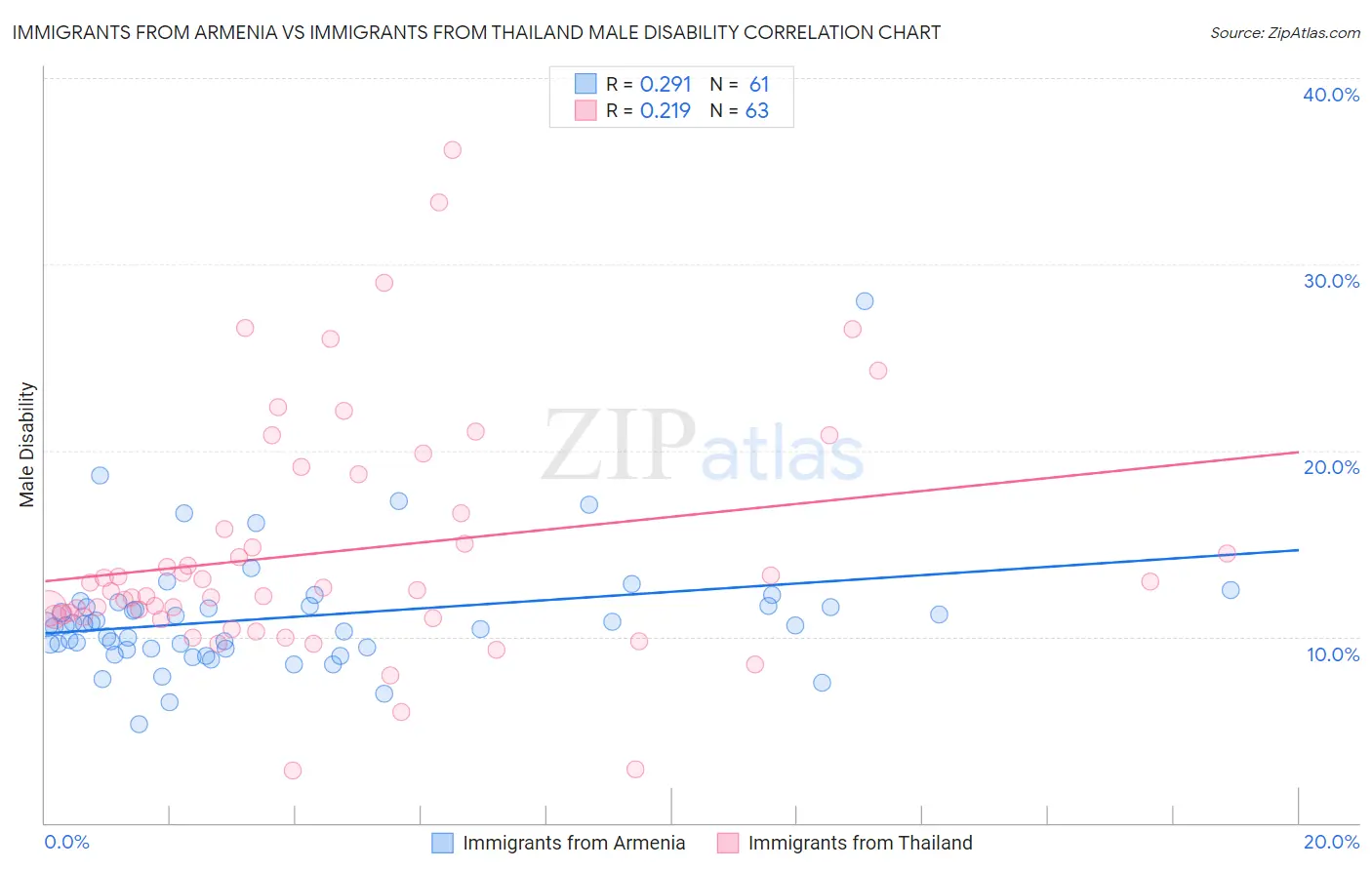 Immigrants from Armenia vs Immigrants from Thailand Male Disability