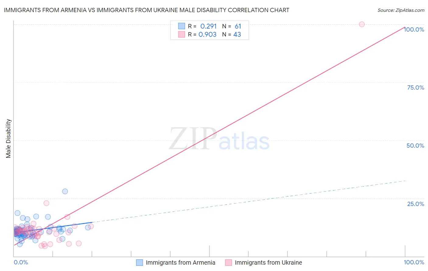 Immigrants from Armenia vs Immigrants from Ukraine Male Disability