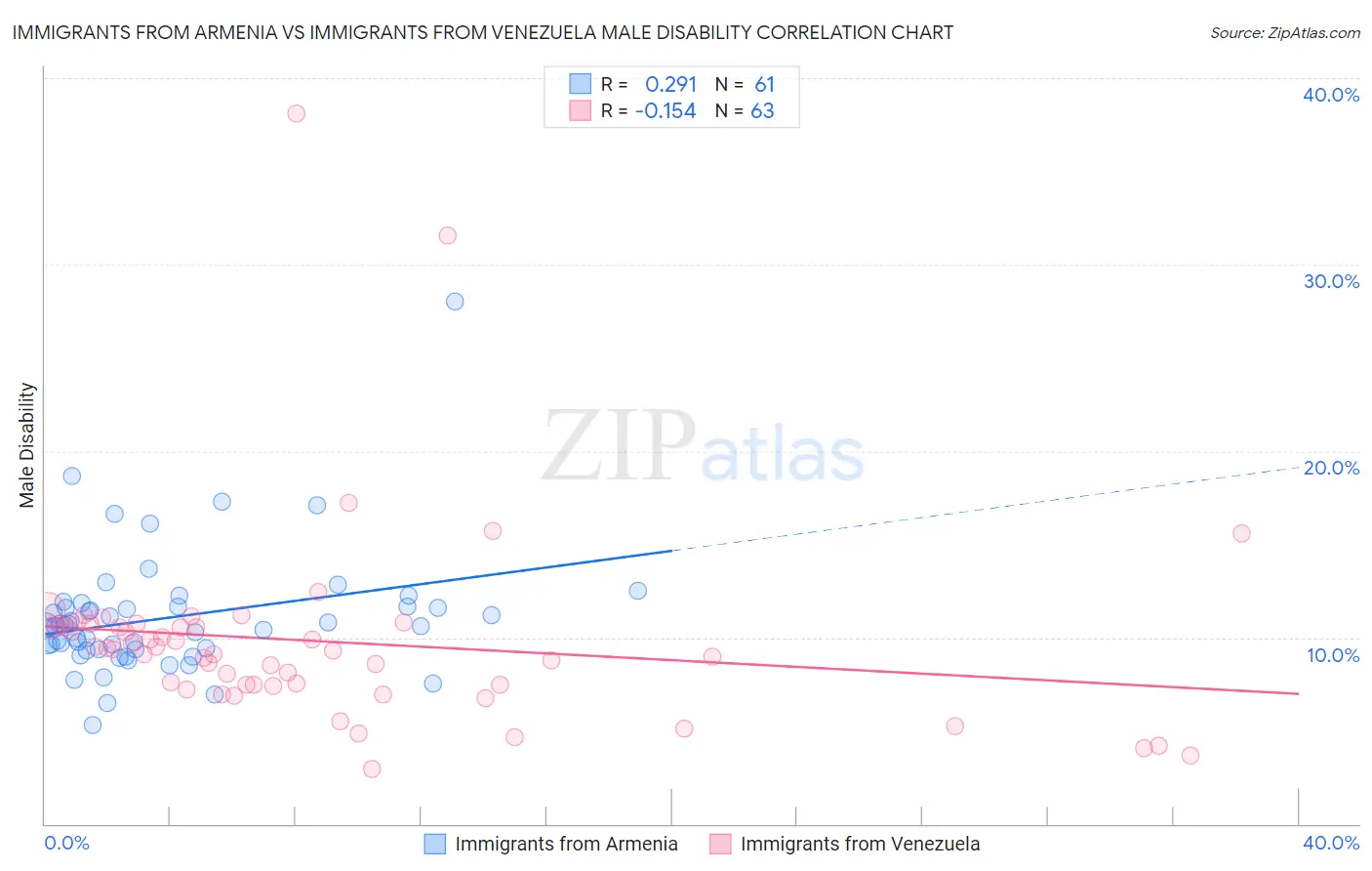 Immigrants from Armenia vs Immigrants from Venezuela Male Disability